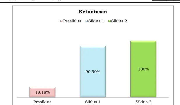 Gambar 2. Bagan Perbandingan Ketuntasan Hasil Belajar Bilangan Romawi  Dari  Gambar  2  terlihat  jelas  bahwa  kenaikan  hasil  belajar  dari  prasiklus  ke  siklus  1  sangat  signifikan  sebesar  72,7%  dan  naik  9%  di  siklus  2