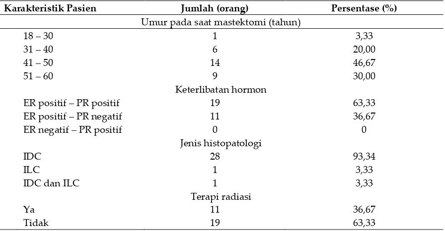 Tabel I. Karakteristik Pasien Premenopausal EBC Dengan Hormon Responsif dan Her-2 Negatif yang Mendapatkan Tindakan Pembedahan Tahun 2010-2013 di RSUP Dr