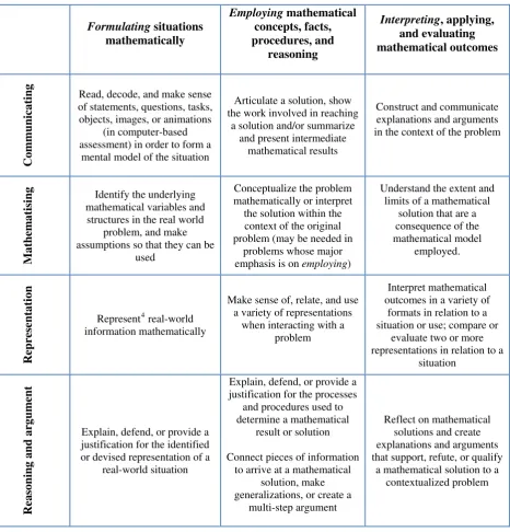 Figure 2. Relationship between mathematical processes (top horizontal row) and fundamental mathematical capabilities (left-most vertical column) 
