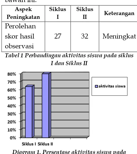 Tabel 1 Perbandingan aktivitas siswa pada siklus 