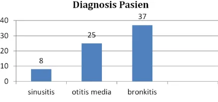 Gambar 1. Gambaran ISPA berdasarkan Diagnosis (N=70) 