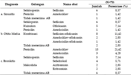 Tabel II. Gambaran Penggunaan Antibiotik 