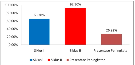 Gambar 3.                                                                                                    Grafik Peningkatan Emosional Peserta Didik Siklus Idan Siklus II