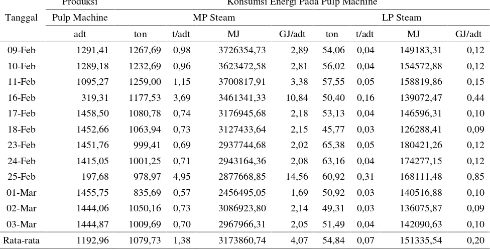 Tabel 26. Data Aktual Intensitas Konsumsi Energi Steam Area Pulp Machine