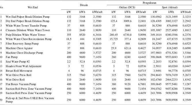 Tabel 28. Konsumsi Energi Listrik Area Wet End Pada 19 Februari 2016