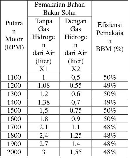Tabel  pemakaian bahan bakar solar pada motor S1110NS 22 HP, 2200 RPM, antara tanpa mengguanakan gas hydrogen dengan 2 : Perbandingan diesel merk Dong Feng yang menggunakan gas hydrogen dari air