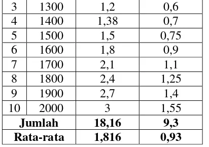 tabel dibawah ini. 