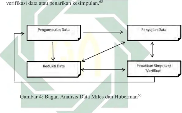 Gambar 4: Bagan Analisis Data Miles dan Huberman 66