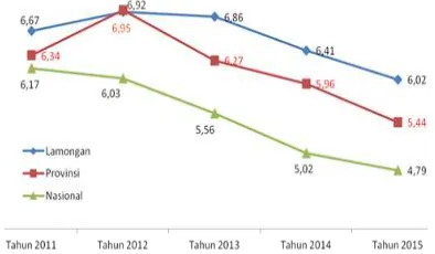 Grafik 1 : Pertumbuhan Ekonomi Kabupaten 