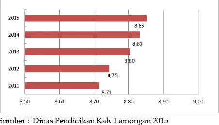 Grafik 2 : Rata-rata Lama Sekolah di Kabupaten 