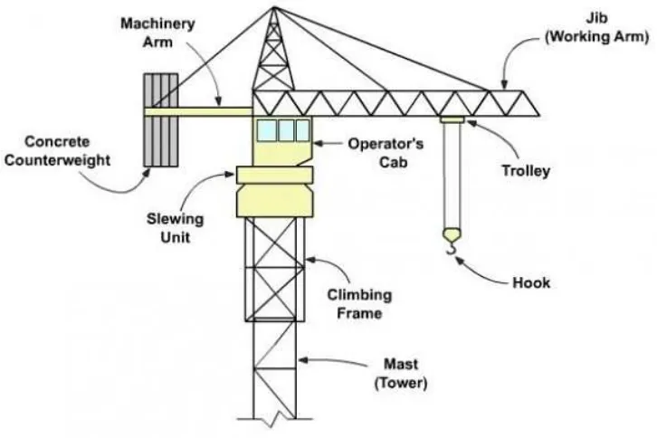 Gambar 4.3 Skema Bagian Tower Crane 