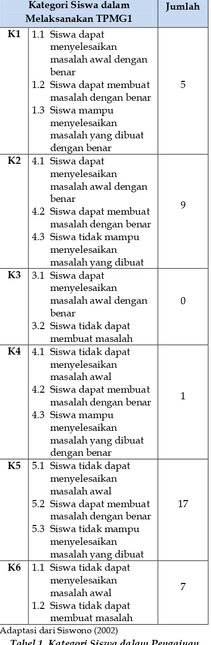 Tabel 1. Kategori Siswa dalam Pengajuan 