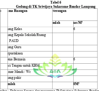 Tabel 6 Gedung di TK Sriwijaya Sukarame Bandar Lampung 