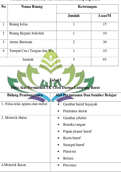 Tabel 5 Data Alat Permainan TK Citra Darma Lampung Barat 
