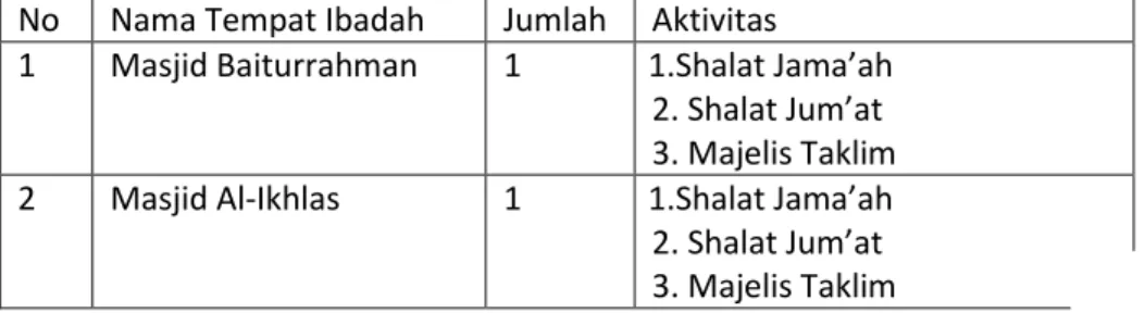Tabel VI: Jumlah Tempat Ibadah dan Aktivitas 