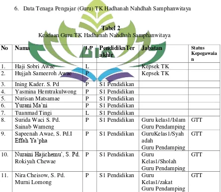 Tabel 2 Keadaan Guru TK Hadhanah Nahdhah Samphanwitaya 