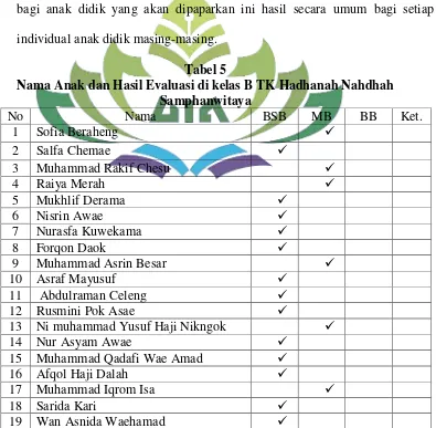 Tabel 5 Nama Anak dan Hasil Evaluasi di kelas B TK Hadhanah Nahdhah 