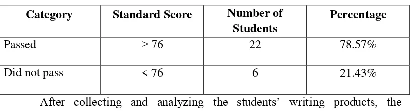 Table 4.3. The Percentage of Students who Passed the Standard Score in 
