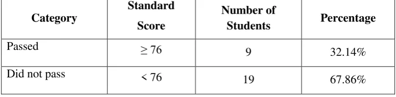 Table 4.1 showed that the percentage of students who passed the standard 