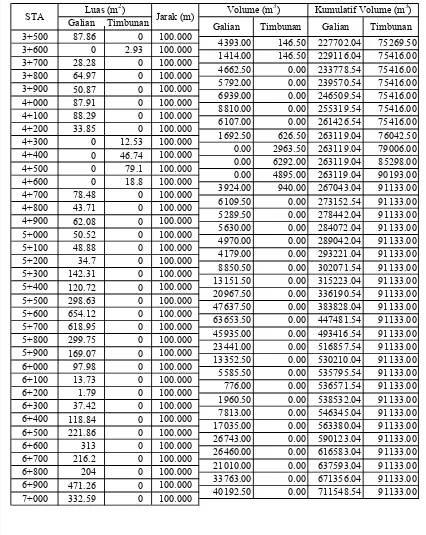Tabel 4.10. Perhitungan Galian dan Timbunan Trase 1 STA 3+500 s.d 7+000