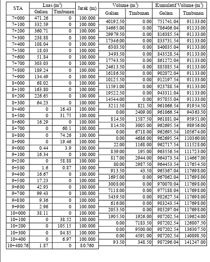 Tabel 4.11. Perhitungan Galian dan Timbunan Trase 1 STA 7+000 s.d 10+480.76