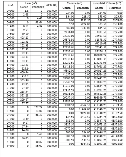 Tabel 4.12. Perhitungan Galian dan Timbunan Trase 2 STA 0+000 s.d 3+500