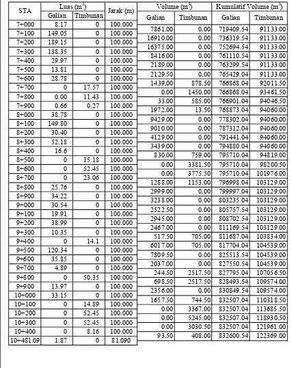 Tabel 4.14. Perhitungan Galian dan Timbunan Trase 2 STA 7+000 s.d 10+480.76
