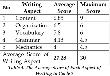 Table 4. The Average Score of Each Aspect of  