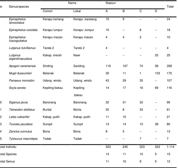Tabel  2..Keanekaragaman  jenis  ikan  di  daerah  perairan hutan  mangrove  Pantai CarocokTarusan Kab