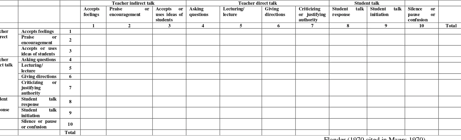 Table 3. Matrix of Flander interaction analysis 