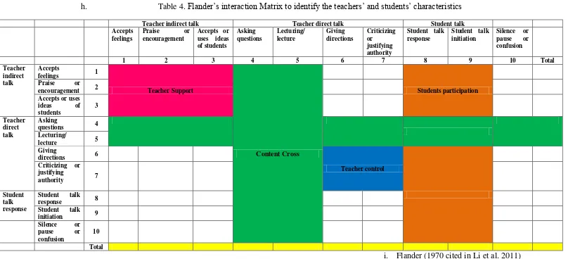 Table 4. Flander’s interaction Matrix to identify the teachers’ and students’ characteristics 
