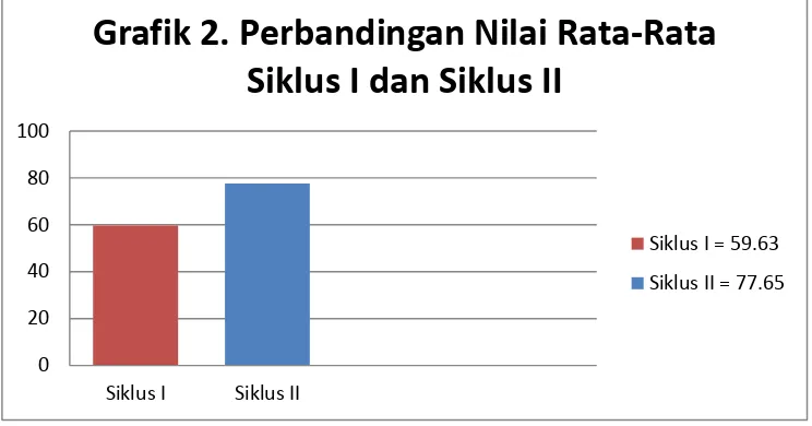 Grafik 2. Perbandingan Nilai Rata-Rata 