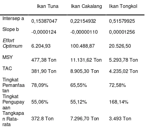 Tabel 2. MSY, TAC, Tingkat Pemanfaatan,Tingkat Pengusahaan dan EffortOptimum Tuna, Cakalang danTongkol di PPN Kwandang Tahun2005-2014.