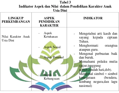 Tabel 3 Indikator Aspek dan Nilai  dalam Pendidikan Karakter Anak 