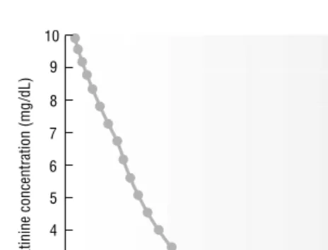 Figure 2–3. Relationship between serum creatinine concentration and creatinineclearance