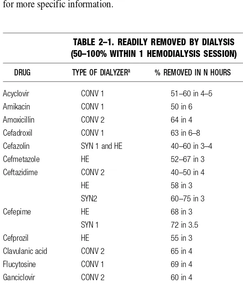 TABLE 2–1. READILY REMOVED BY DIALYSIS 
