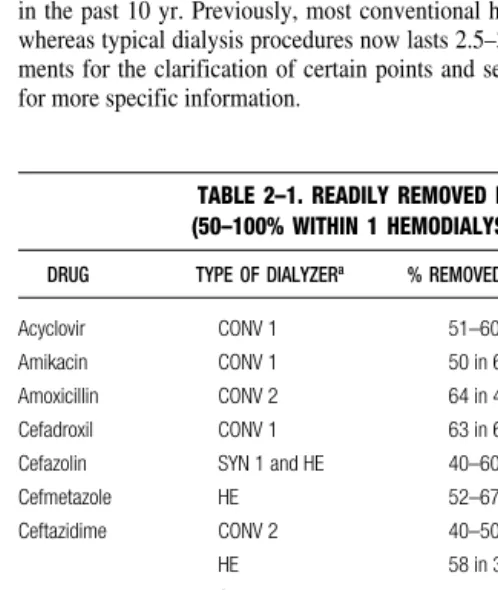 TABLE 2–1. READILY REMOVED BY DIALYSIS 