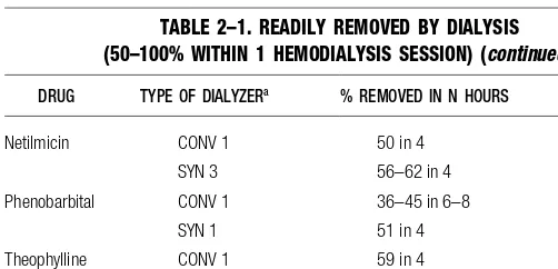 TABLE 2–1. READILY REMOVED BY DIALYSIS 