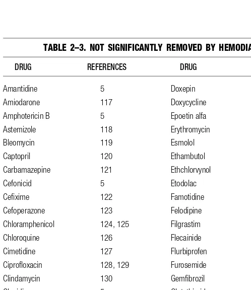TABLE 2–3. NOT SIGNIFICANTLY REMOVED BY HEMODIALYSIS