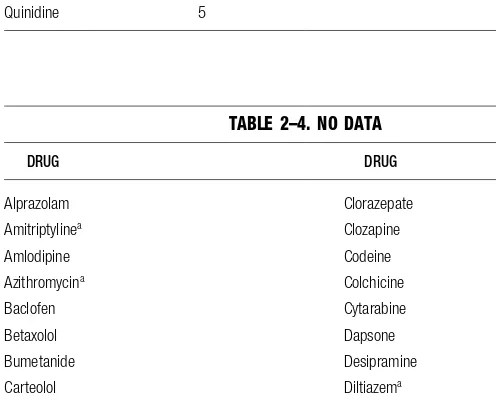 TABLE 2–4. NO DATA