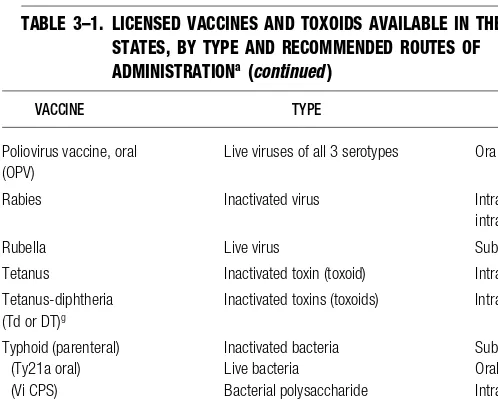 TABLE 3–1. LICENSED VACCINES AND TOXOIDS AVAILABLE IN THE UNITED