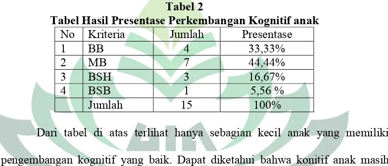 Tabel 2Tabel Hasil Presentase Perkembangan Kognitif anak