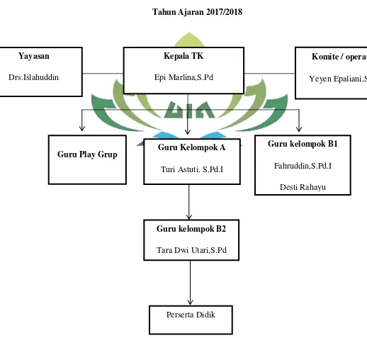 Tabel  3 Struktur Organisasi Taman Kanak-Kanak Azkia  