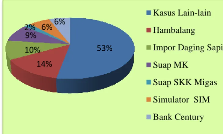 Grafik  di  atas  menunjukkan  dari  seluruh  pemberitaaan  mengenai  korupsi,  terlihat  bahwa  kasus  Hambalang  sebagai  kasus  korupsi  yang  paling mendominasi pemberitaan sepanjang tahun  2013  yakni  sebesar  14%,  diluar  gabungan  dari  pemberitaa