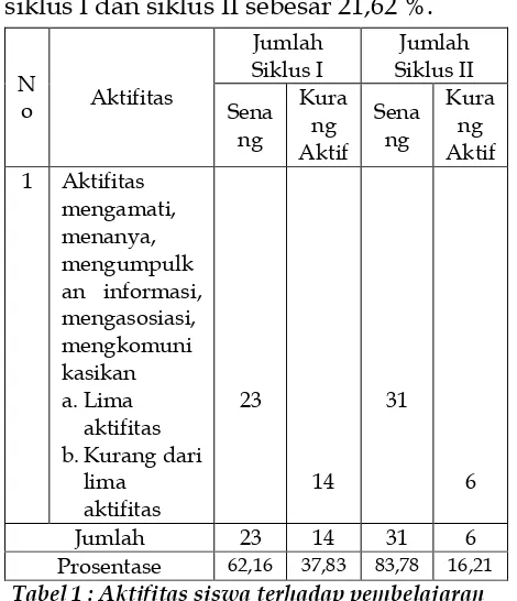 Tabel 1 : Aktifitas siswa terhadap pembelajaran 