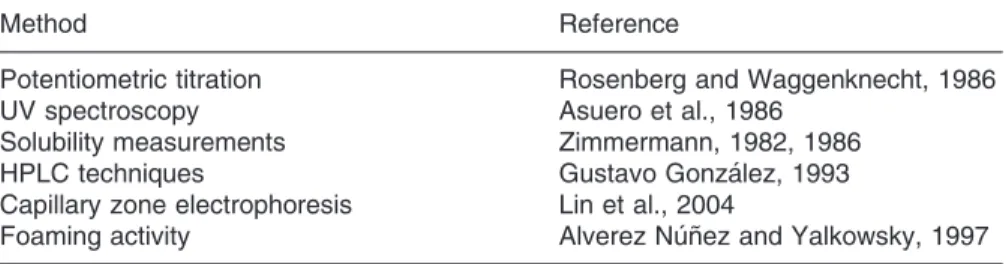 Table 2 summarizes some methods used in the determination of ionization constants.