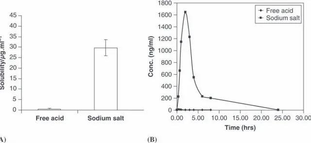 Figure 9 Dog bioavailability of a free acid versus its sodium salt (A) showing in vitro kinetic solubility data and (B) plasma profile following oral administration.