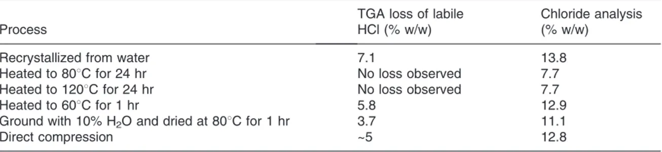 Table 10 Assessment of the Levels of Labile HCl Following Thermal and Mechanical Treatment of a Dihydrochloride Salt (No Loss Corresponds to the Fact that All the Labile HCl Has Been Removed During the Treatment Process)