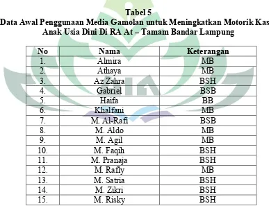 Tabel 5Data Awal Penggunaan Media Gamolan untuk Meningkatkan Motorik Kasar 