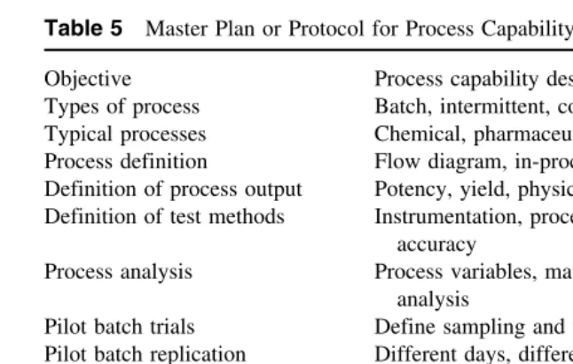 Table 5Master Plan or Protocol for Process Capability Design and Testing
